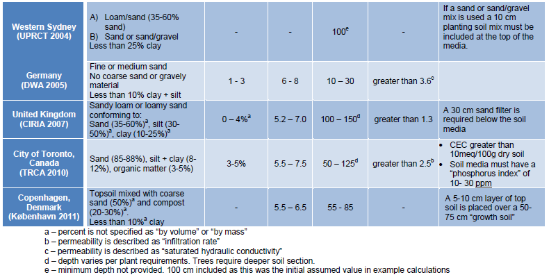 Guidelines and Experiences. Hsieh, C. & Davis, A. 2005.