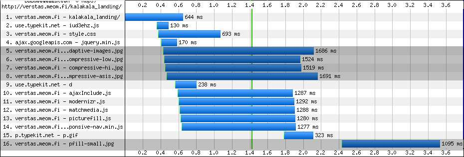 57 linkin takaa. Tämän jälkeen sivun keskimääräinen latausnopeus oli 4,31 sekuntia ja sivun keskimääräinen koko 522,28 kb.