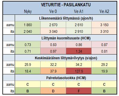 Tunnuslukuja liittymien toimivuudesta Ensivaiheen 1+1 -kaistainen väliaikainen siltajärjestely nostaa liikennemäärien lievästä vähenemisestä huolimatta liittymäviivytyksiä huomattavasti