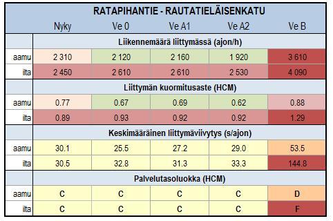 Väliaikaisten järjestelyjen selkeyden ja kaistageometrian vaikutusta liittymän välityskykyyn ei ole tarkastelussa ole kyetty laskennallisesti arvioimaan.