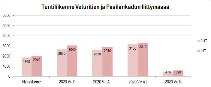 keskeisimpien liittymien liikennemääriin Ensivaiheen 1+1 -kaistainen väliaikainen siltajärjestely vähentää liittymän liikennettä noin 5 %.