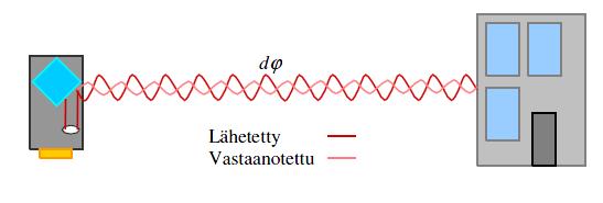 6 3.6 Vaihe-erolaser Vaihe-erolaser, eli jatkuva-aaltoinen laser lähettää jatkuvaa signaalia, jonka intensiteetti on moduloitu siniaallolla tai jollain muulla vastaavalla monimuotoisella