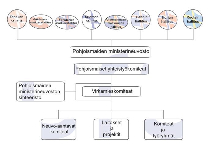 10 Päätökset tehdään kaikkien maiden kesken, ja päätösten tulee olla yksimielisiä. Alla olevasta kaaviosta käy ilmi Pohjoismaisen ministerineuvoston organisaatiorakenne.