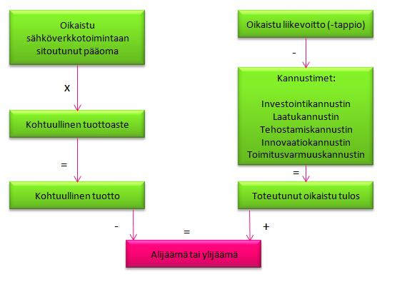 23 (65) 5 SÄHKÖVERKKOLIIKETOIMINNAN VALVONTA Sähköverkkoliiketoiminta on Suomessa monopolitoimintaa, eivätkä markkinat näin ollen luo painetta toiminnan laatuun ja tehokkuuteen.