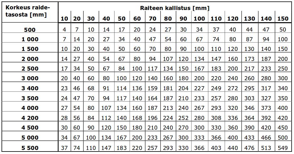 5.3. 5.3 Kallistuslisä 25 / 91 Kallistetuissa kaarteissa on kohteita ja rakenteita radan varteen sijoitettaessa otettava huomioon myös raiteen kallistus taulukon 1 mukaisesti.