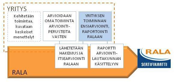 KUVA 6. RALA-sertifioinnin hakeminen (8.) RALAn arviointilautakunta päättää arvioijan raportin perusteella sertifikaatin myöntämisestä.