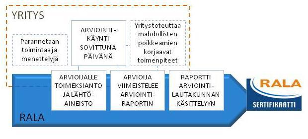 ) KUVA 7. Sertifikaatin uusiminen (8.) 5.5 RALA-sertifioinnin hinta RALA-sertifioinnin hinnoittelu perustuu vuosimaksuun.