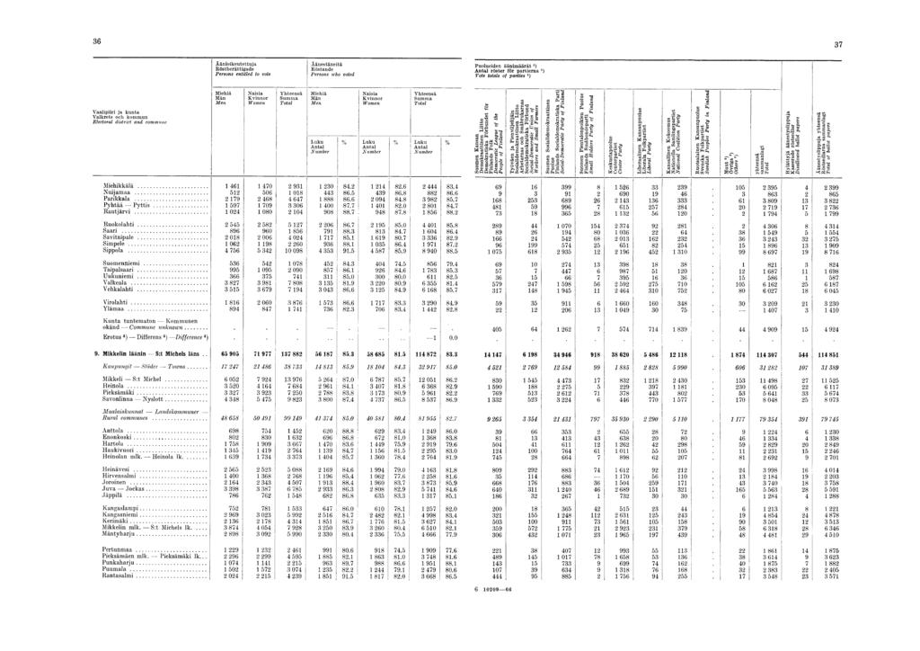 36 37 Ä änioikeutettuja R östberättigade Persons entitled to vote Ä änestäneitä R östande Persons who voted Puolueiden äänim äärät ') röster för partiern a :) Vote totals of parties ') Vaalipiiri ja