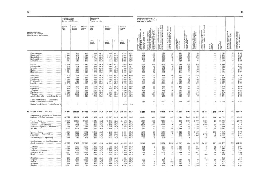 i 42 43 Ä änioikeutettuja R östberättigade Persons entitled to vote Ä änestäneitä R östande Persons who voted Puolueiden äänimäärät x) Antal röster för partierna x) V o te to ta ls o f p a r t ie s