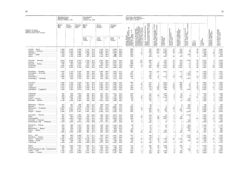 44 45 Ä änioikeutettuja K östberättigade Persons entitled to vote Ä änestäneitä K östande Persons who voted Puolueiden äänimäärät J) Antal röster för partierna x) V o te to ta ls o f p a r t ie s x)