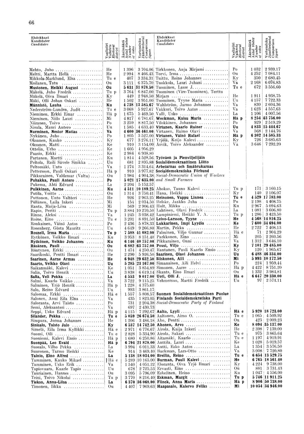 66 E h d okk aat K andidater Candidates V aalipiiri i V alkrets Electoral I d istrict Ä änim äärä Antal röster N um ber of votes V ertausluku Jäm förelsetal C om parison figure E hdokkaat K andidater