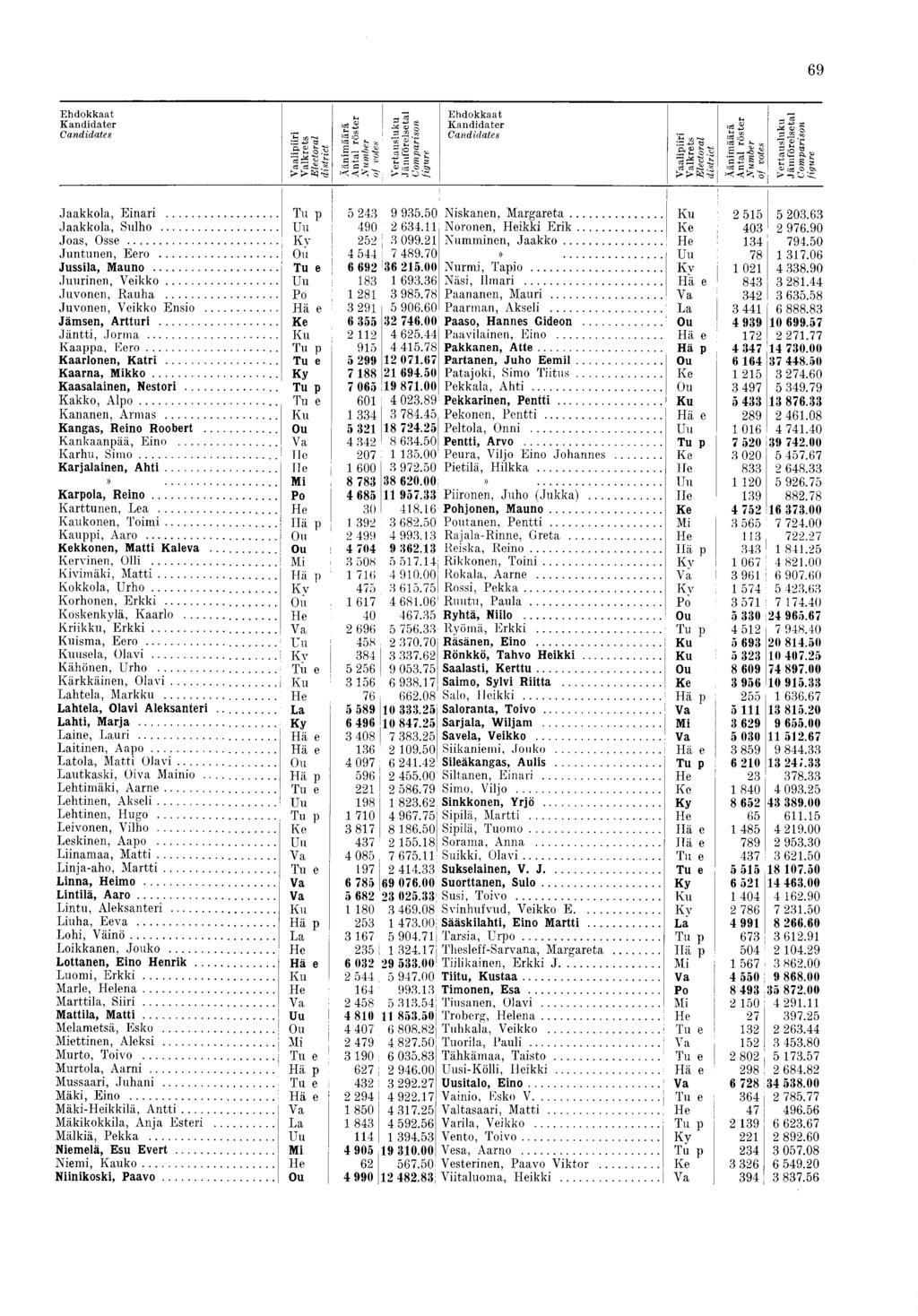 69 Ehdokkaat K andidater Candidates Vaalipiiri V alkrets Electoral district Äänim äärä Antal röster N um ber of votes V ertausluku Jäm förelsetal Com parison figure E hdokkaat K andidater Candidates