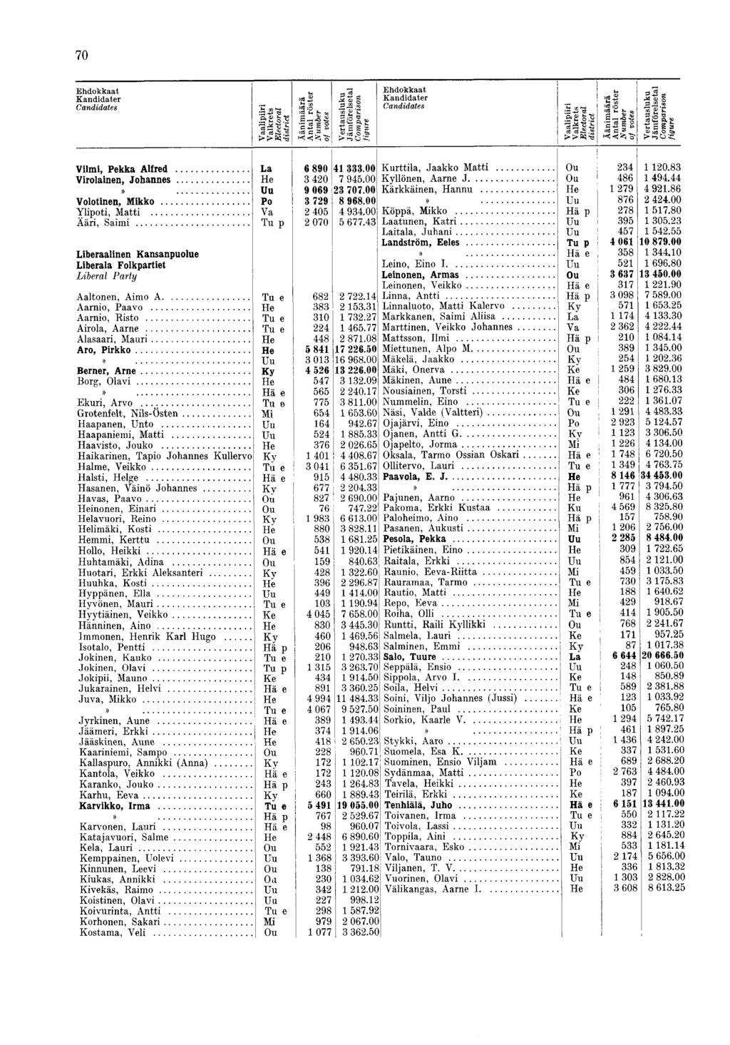 70 E hdokkaat K andidater Candidates Liberaalinen Kansanpuolue Liberala Folkpartiet Liberal Party V aalipiiri V alkrets Electoral district Tu e Tu e Tu e Ky Hä e Ä änim äärä Antal roster N u m b er