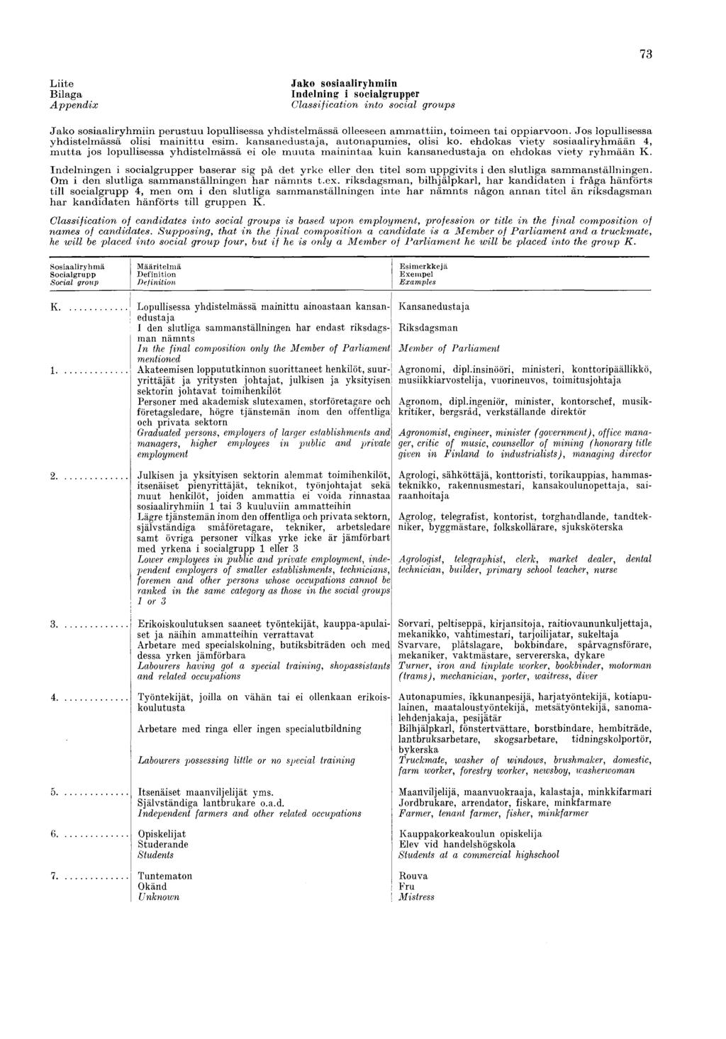 73 L iite Jako sosiaaliryh m iin B ilaga In d eln in g i socialgrupper A p p e n d ix C la ssific a tio n in to social g roups Jako sosiaaliryhm iin perustuu lopullisessa yhdistelm ässä olleeseen am