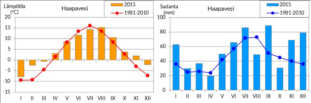 OSA I: Johdanto 10 Kuva 4-1. Kuukauden keskilämpötilat ja sademäärät Haapavedellä vuonna 2015 sekä vertailujaksolla 1981 2010 keskimäärin. Lähde: Ilmatieteenlaitos. 4.2 Virtaama Pyhäjoen keskivirtaamat vuonna 2015 olivat runsaiden sateiden johdosta koholla vuosien 1981 2010 keskimääräisistä lukemista.