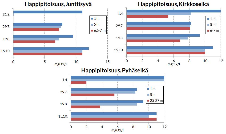 OSA II: Vesistötarkkailu 17 Kuva 7. Happitilanne Pyhäjärven Junttiselällä, Kirkkoselällä ja Pyhäselällä vuonna 2015.