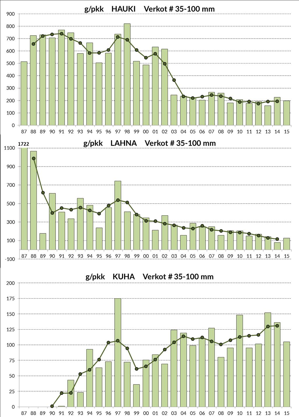 OSA III: Kalataloustarkkailu 7 Kuva 3. Kirjanpitokalastajien pyydyskokukertakohtainen saalis (g/pkk) vuosiarvoina (pylväs) sekä kolmen vuoden liukuvina keskiarvoina (viiva) Haapajärvellä v. 1987-2015.