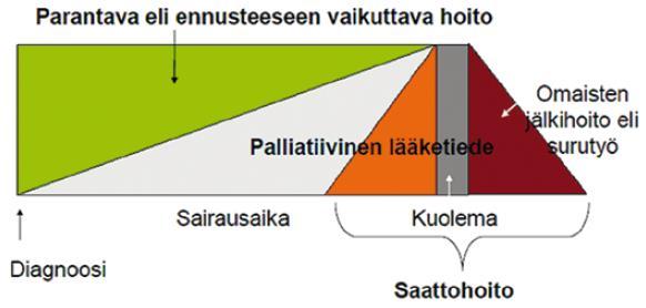 10 (53) sen jarruttaminen vai puhtaasti potilaan oireiden lievittäminen. Hoidon sivuvaikutusten ei tulisi viedä elämänarvoa eikä ylittää hoidon tuomia hyötyjä.