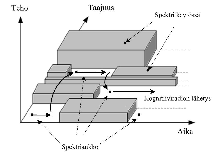 4 Kognitiiviradio Perusidea: tietoisuus (taajuus)ympäristöstä ja mukautuminen siihen toissijaisen käyttäjän roolissa Sotilaallinen näkökulma: kognitiiviradiotekniikat mahdollistavat