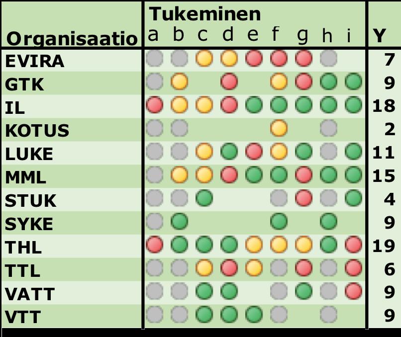 3.3 Avoimuuden tukeminen -osio Toimenpiteet ovat organisaatioissa toteutettavia konkreettisia toimia, joilla avoimuutta voidaan edistää ja siihen myös kannustaa.