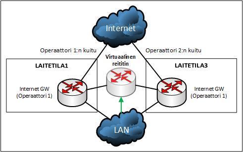 13 Kuvio 1. WAN-linkit 2.4 VLAN-toteutus Keskisen aliverkot ja VLANit on toteutettu pääosin hyvin käyttötarkoituksen mukaan.