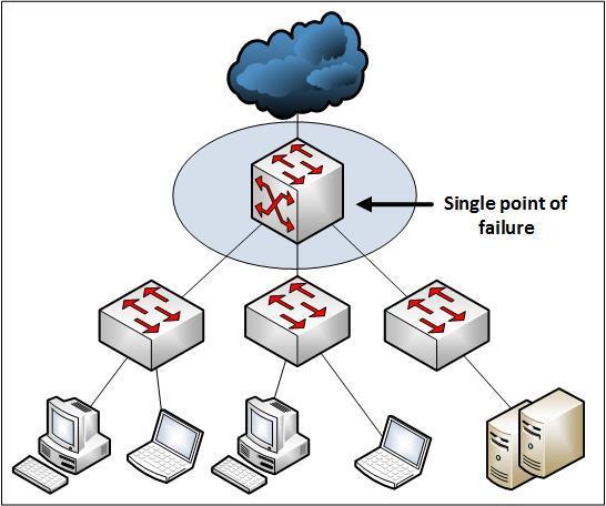 17 huonontaa vikasietoisuutta merkittävästi. (HP FlexCampus Reference Architecture Guide 2011, 15-16.