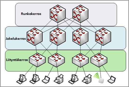 21 Runkokerros (core layer) yhdistää alempien kerroksen verkkosegmentit ja reitittää liikenteen (monitasokytkentä).