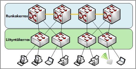 22 Kuvio 7. 2-tasoinen verkkomalli Eri laitevalmistajilla on omat suosituksensa toteutuksiin, ja jopa kilometrien välimatkat salliva kytkinvirtualisointi (esimerkiksi IRF) on uudistanut suunnittelua.