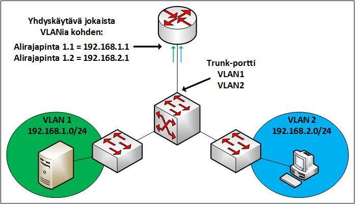 26 3.3.2 Router-on-a-stick Mikäli verkko koostuu ainoastaan L2-tason kytkimistä, täytyy käyttää erillistä laitetta reitittimenä.