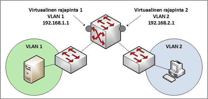 28 Kuviossa 10 on havainnollistettu kahden VLANin virtuaaliset L3-rajapinnat reitittävässä kytkimessä. Kuvio 10.