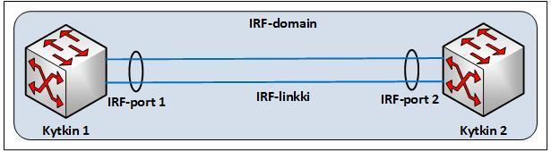33 Kuvio 13. IRF-linkki Looginen IRF-portti pysyy ylhäällä niin kauan, kuin sillä on vähintään yksi toimiva fyysinen IRF-portti. Näin ollen IRF-linkki toimii kuin porttikanava.