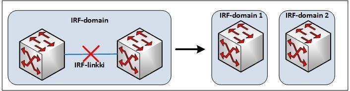 36 3.4.8 IRF partition ja IRF merge IRF partition tarkoittaa tilannetta, jossa IRF-domainin jäsenkytkinten välinen linkki katkeaa ja domain hajoaa eri osiin.