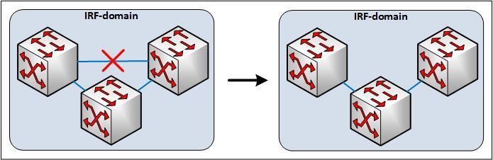 Kuviosssa 16 on havainnollistettu yhden linkkivälin vikaantuminen kolmen jäsenkytkimen IRF-domainissa, jonka kytkimet muodostavat daisy chain -topologian.