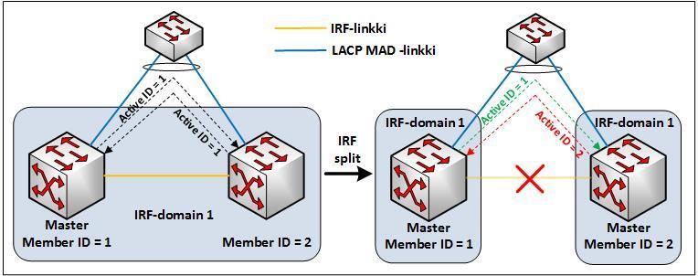 40 kytkin, eli IRF toimii oikein. Split-tilanteessa kahdella eri IRF-domainilla on vielä samat L3-asetukset ja sama konfiguroitu domain ID, mutta molempiin valitaan oma masterkytkin.