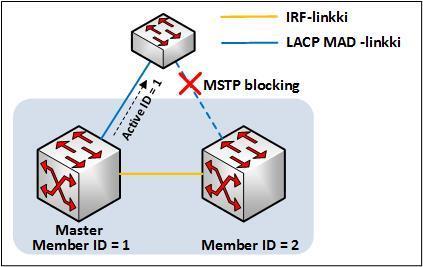 44 vasti lähettämät gratuitous ARP -viestit eivät saavuta toista jäsenkytkintä. (HP A5820X & A5800 Switch Series MAD Overview and Configuration Examples 2011, 4.) Kuvio 23.