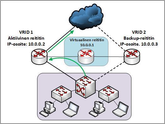 50 Kuviossa 27 on tyypillinen tilanne, jossa kaksi reititintä muodostavat VRRPkokonaisuuden. Kytkinverkosta saapuva liikenne käyttää virtuaalisen reitittimen IPosoitetta 10.0.0.1 L3-yhdyskäytävänään, mutta todellisuudessa aktiivinen masterreititin välittää liikenteen.