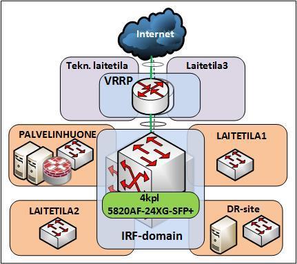 61 Kuvio 29 IRF looginen topologia Keskisen ympäristössä Kuviossa 30 on esitetty tuleva fyysinen IRF-topologia