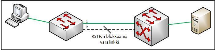 63 Kuvio 31. Linkkivälin kahdentaminen Hierarkkinen verkkotopologia ja IRF-tekniikka mahdollistavat dual homing menetelmän aktiivilaitteiden välillä.