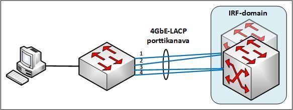 Toimeksiantajan verkossa sovelletaan menetelmää sekä palvelimilla että aktiivilaitteilla. LACP-porttikanavia tullaan hyödyntämään liityntä ja IRF-kytkinten välisissä linkeissä.