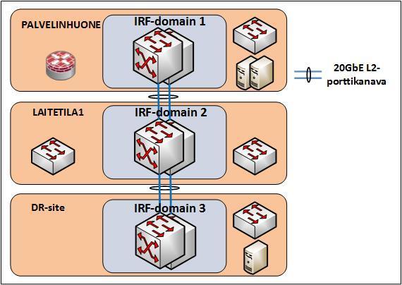 68 Kolmen IRF-domainin mallissa säästöjä ja helpotuksia tulisi käytännön kuituvedoissa, sillä liityntäkytkinten dual homing -menetelmään tarvittavat kaksi eri runkokerroksen IRF-kytkintä