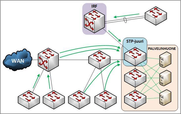 76 IRF:n toiminta täytyy varmistaa laitteiden paikalleen viennin jälkeen. IRF-kytkimen STP priority konfiguroidaan pienemmäksi, kuin Palvelinhuoneen kytkimellä on.