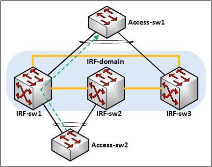 84 haan IRF-linkkejä pitkin kyseisen porttikanavan toiseen fyysiseen rajapintaan. (HP 5820X & 5800 Switch Series Layer 2 LAN Switching Configuration Guide 2012, 47.