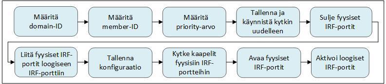 85 5.4 Työjärjestys HP IRF Configuration Guide (2012, 13) suosittelee noudattamaan tiettyä järjestystä IRF-ympäristön pystyttämisessä.