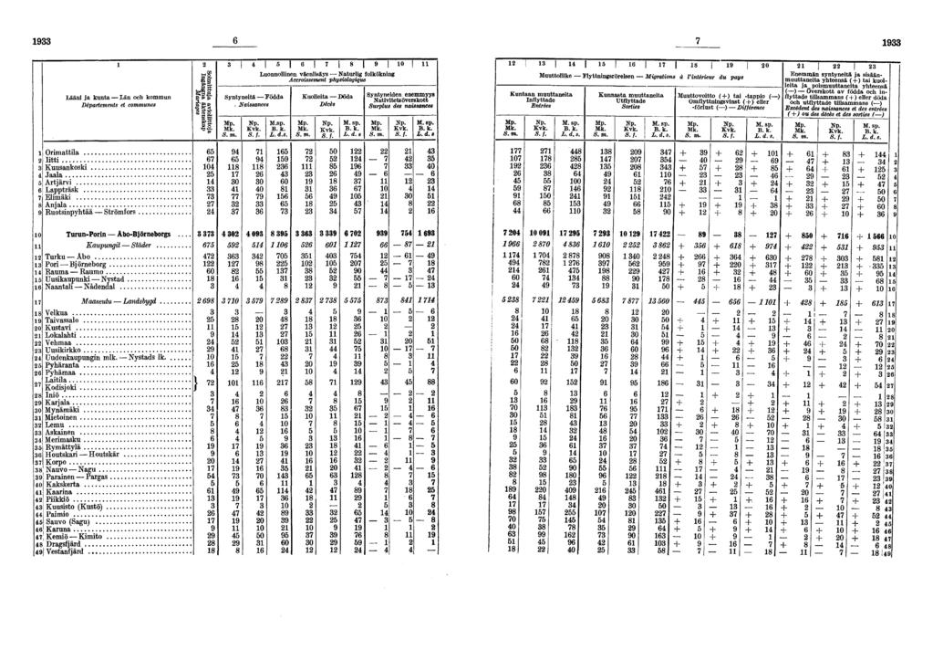 ja kuntalän och kommun Départements et communes Orimattila Iitti Kuusankoski Jaala Artjärvi Lappträsk Elimäki Anjala Ruotsinpyhtää Strömfors S* B It B &ÏÏ 0 Syntyneitä Födda Naissances 0 0 0