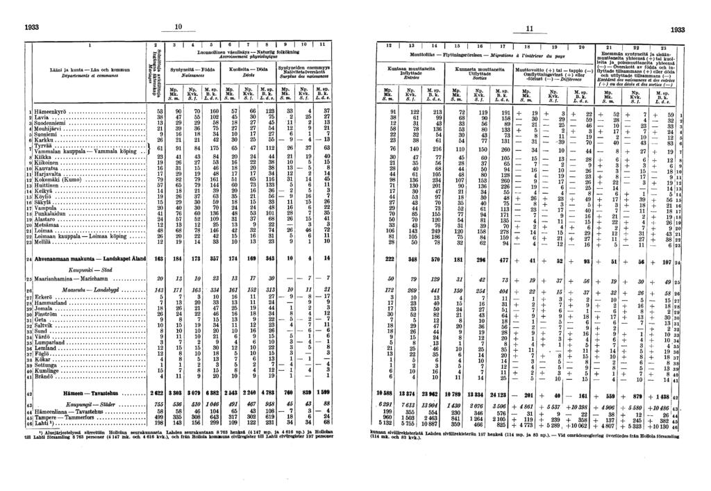 0 0 ii U* 0 Lääni ja kunta Län och kommun Départements et communes Hämeenkyrö Lavia Suodenniemi Mouhijärvi Suoniemi Karkku Tyrvää Vammalan kauppala Vammala köpin Kiikka Kiikoinen Kauvatsa Harjavalta