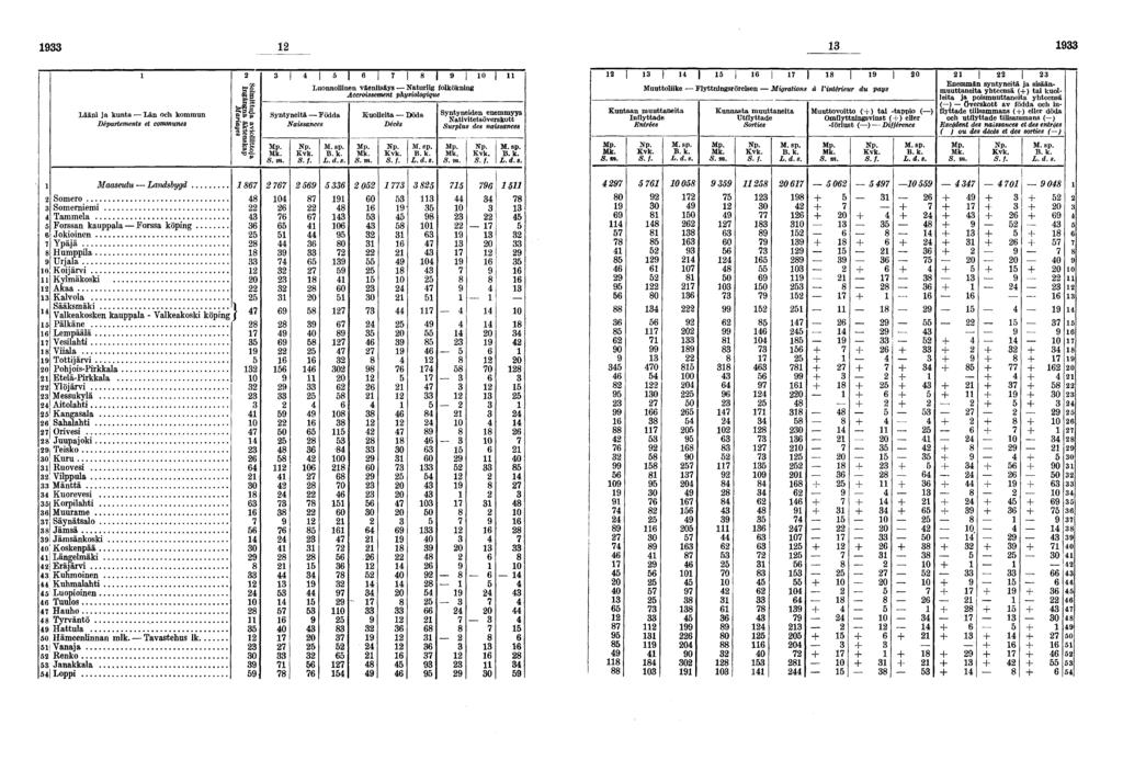 Lääni ja kunta Län och kommun Départements et communes ; S" r II Syntyneitä Födda Luonnollinen väenlisäys Naturli folköknin Accroissement physioloique L ds Kuolleita Döda Décès 0 Syntyneiden enemmyys