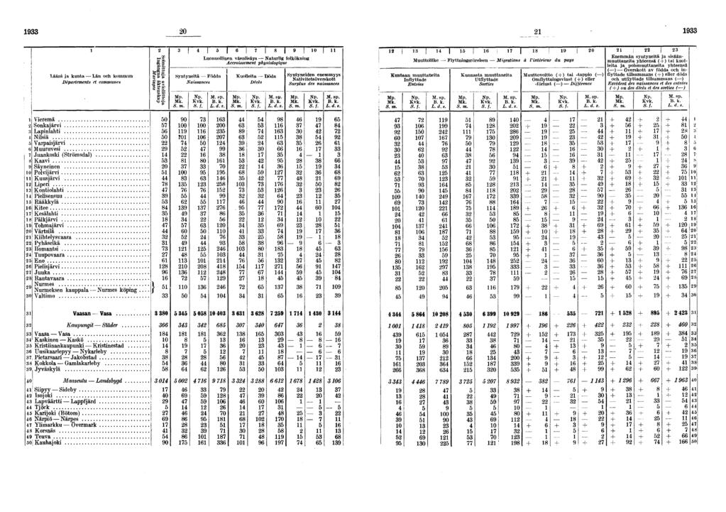 0 Lääni ja kunta-län och kommun Départements et communes Syntyneitä Födda Naissances Luonnollinen väenlisäys Naturli folköknin Accroissement physioloique Kuolleita Döda Décès!
