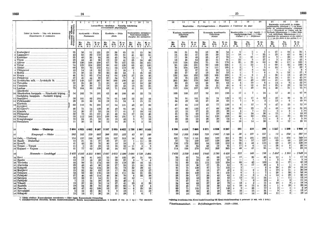 Lääni ja kunta Län och kommun Départements et communes I? Syntyneitä Födda Naissances Luonnollinen vä«nlisäys Naturli folköknin Accroissement physioloique Kuolleita Döda Décès!