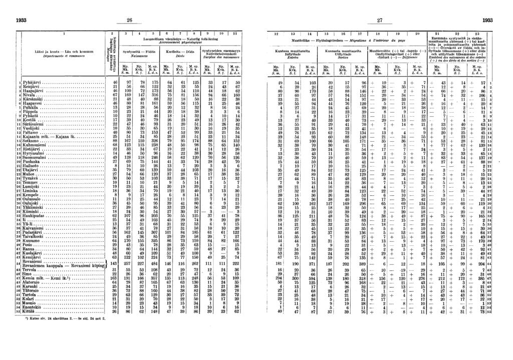 Lääni ja kunta Län och kommun Départements et communes» s» 'S» Syntyneitä Födda Naissances l O Luonnollinen väenlisäys Naturli folköknin Accroissement physioloique S f Kuolleita Döda Décès i S f L d