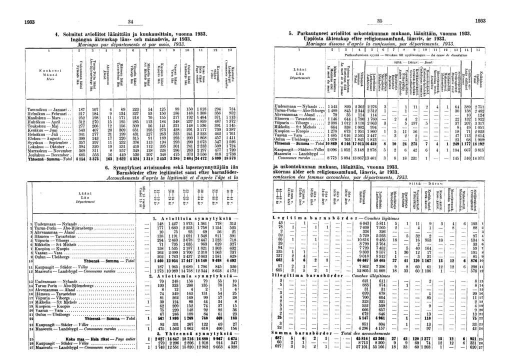 Solmitut avioliitot läänittäin ja kuukausittain, vuonna Inånna äktenskap läns- och månadsvis, år Mariaes par départements et par mois, i 0 n l!
